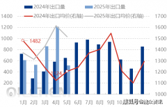 国内供应尚可5月溶剂油进出口环比下跌 国内供应尚可5月溶剂油进出口环比下跌
